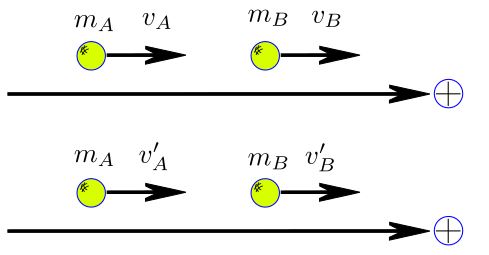 Dois referenciais positivos para a direita representando duas esferas, de massas heme a e heme b. Inicialmente, as esferas possuem velocidades vê a e vê b, porém após as colisões, adquirem velocidades vê linha a e vê linha b.