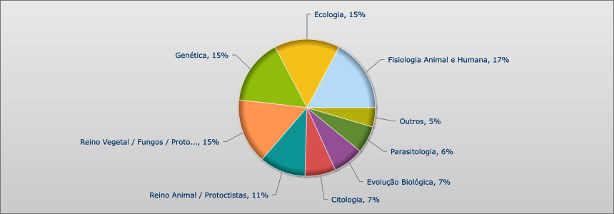 UNESP 2012 - 2015 - BIOLOGIA